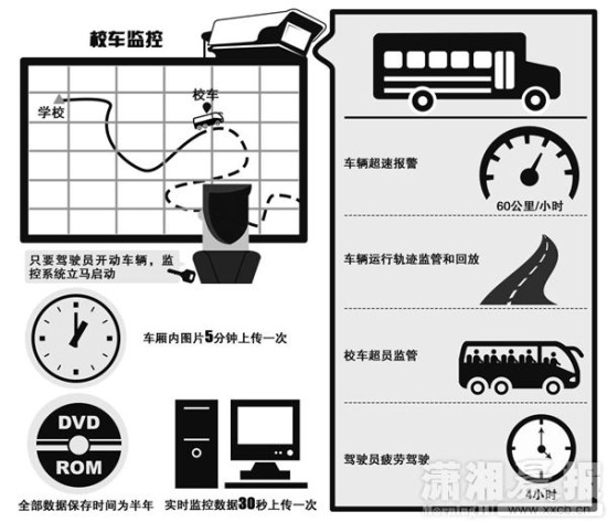 校车监管系统智能化